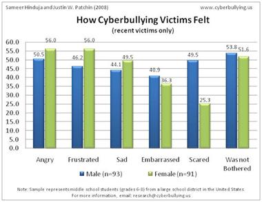 cyber bullying facts and statistics